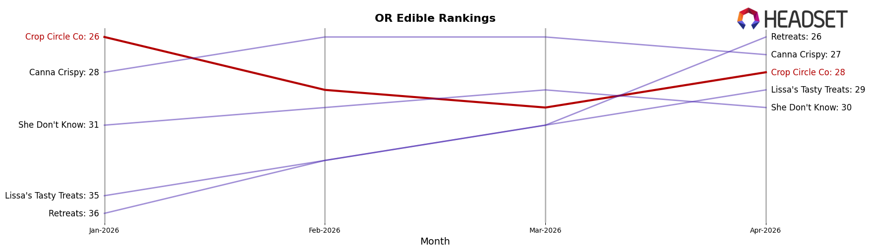 Crop Circle Co market ranking for OR Edible