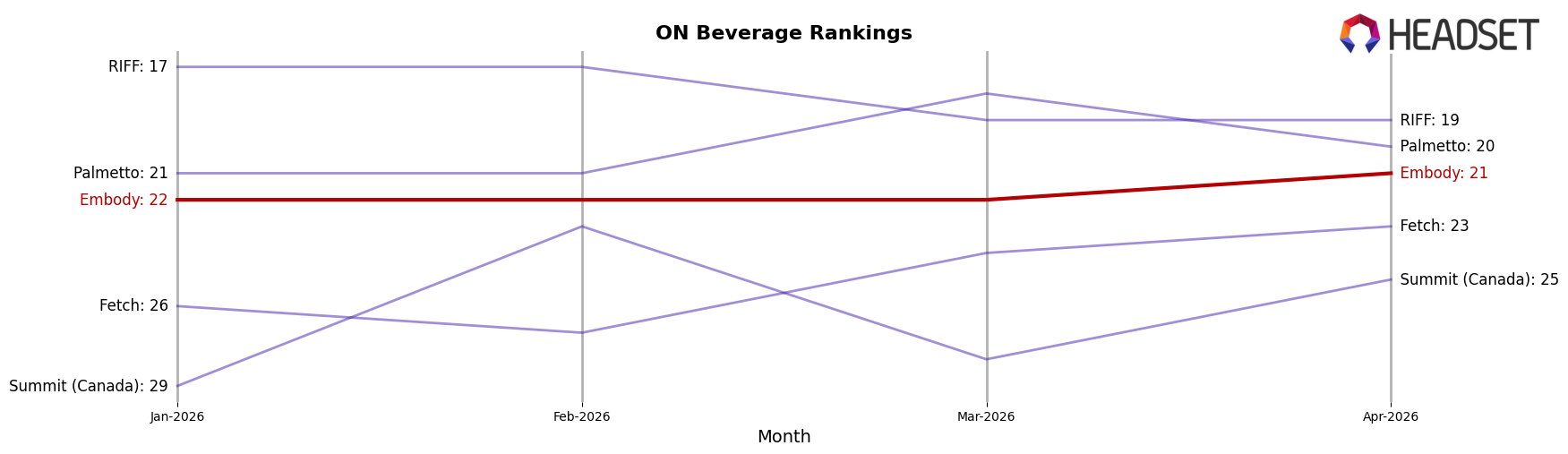 Embody market ranking for ON Beverage