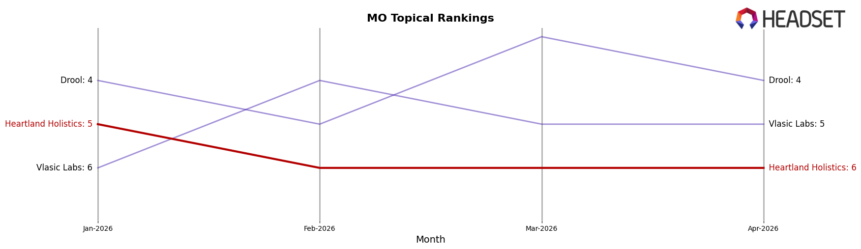 Heartland Holistics market ranking for MO Topical