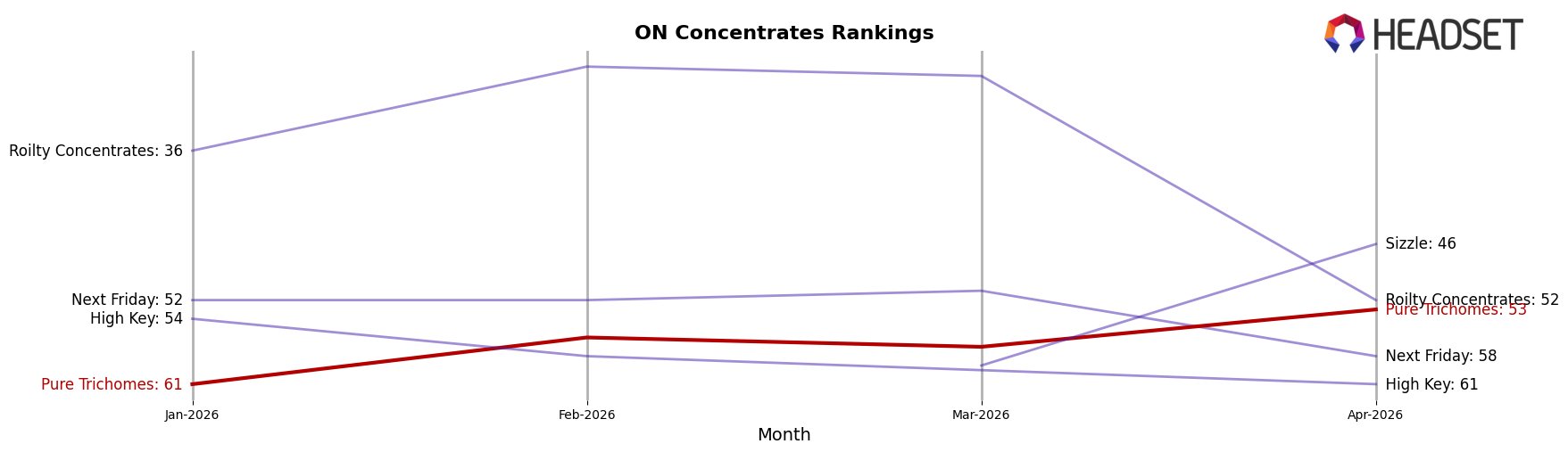 Pure Trichomes market ranking for ON Concentrates