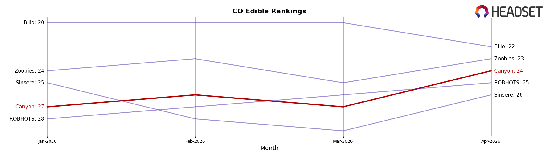 Canyon market ranking for CO Edible