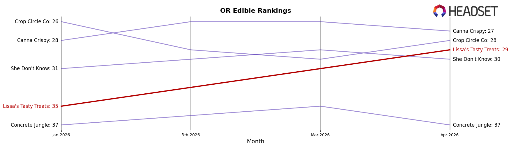 Lissa's Tasty Treats market ranking for OR Edible