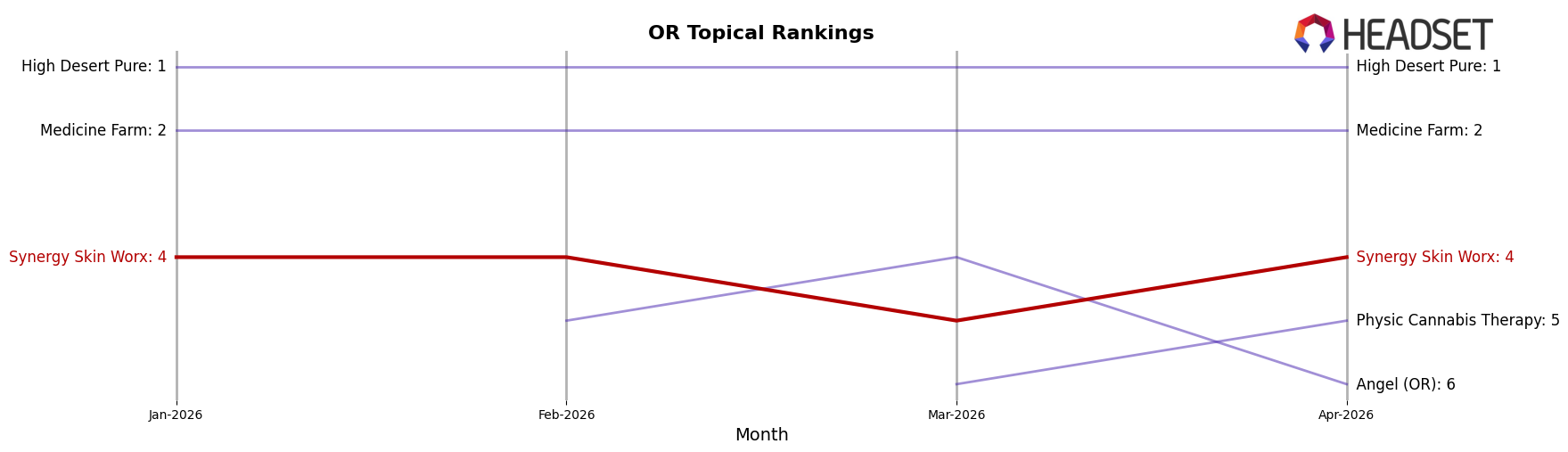 Synergy Skin Worx market ranking for OR Topical