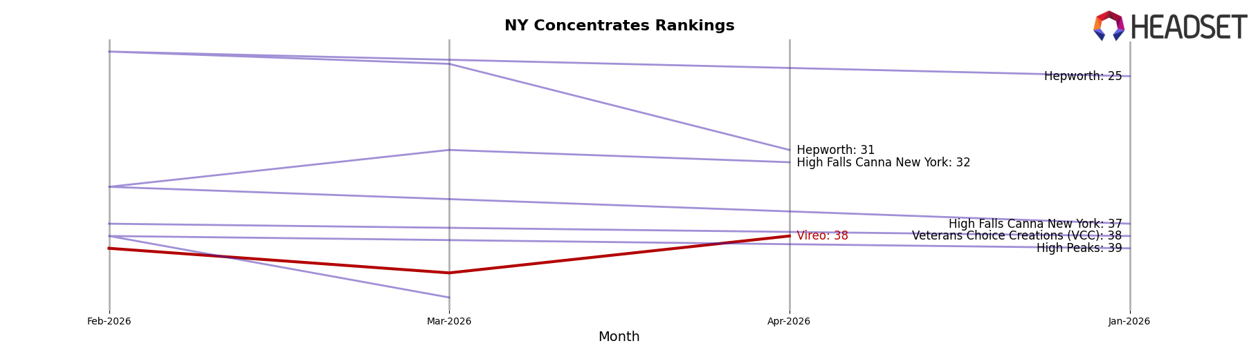 Vireo market ranking for NY Concentrates