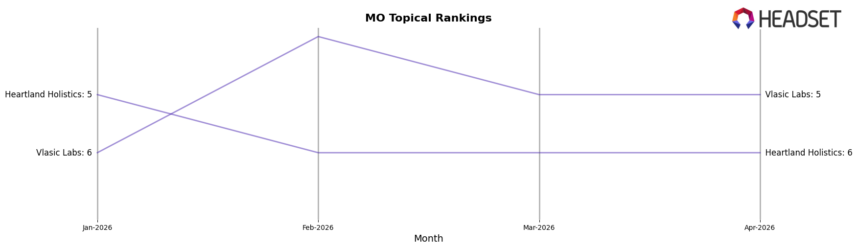 HUGS market ranking for MO Topical