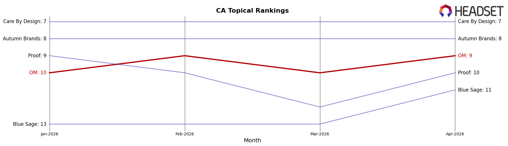 OM market ranking for CA Topical