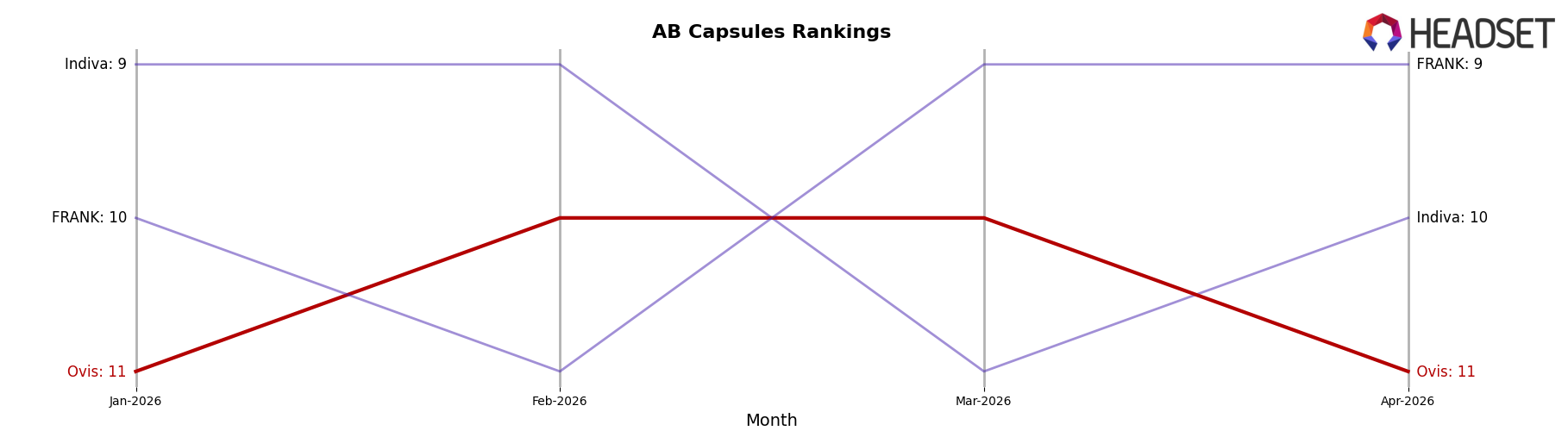 Ovis market ranking for AB Capsules