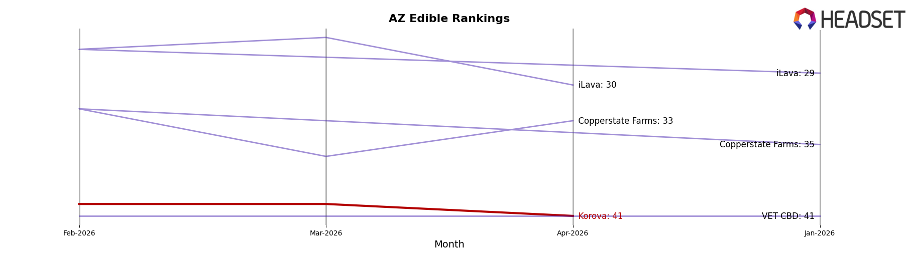 Korova market ranking for AZ Edible
