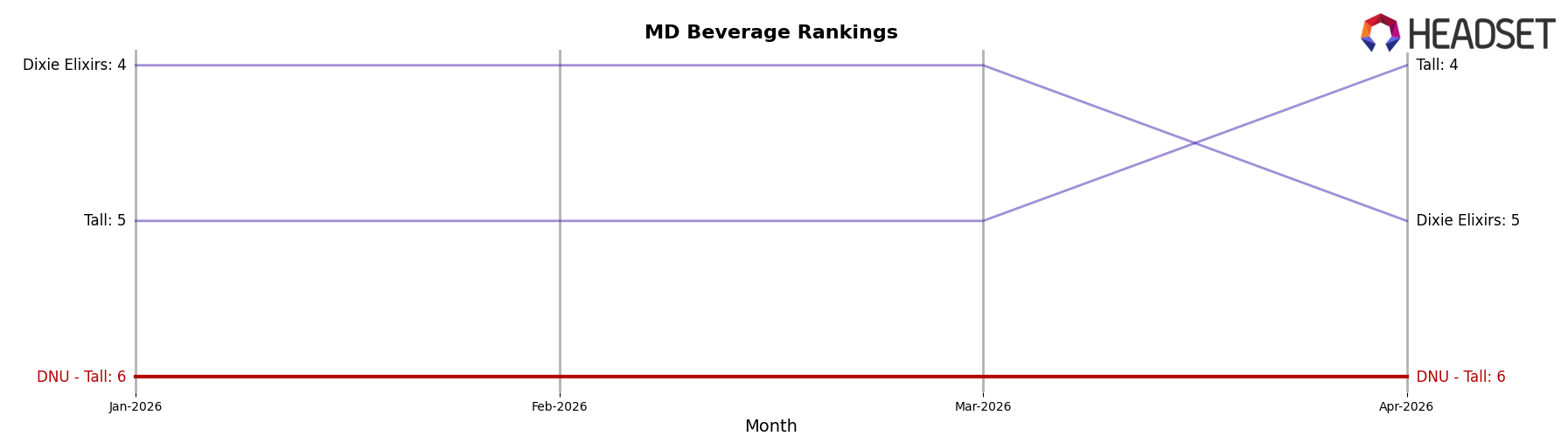 DNU - Tall market ranking for MD Beverage
