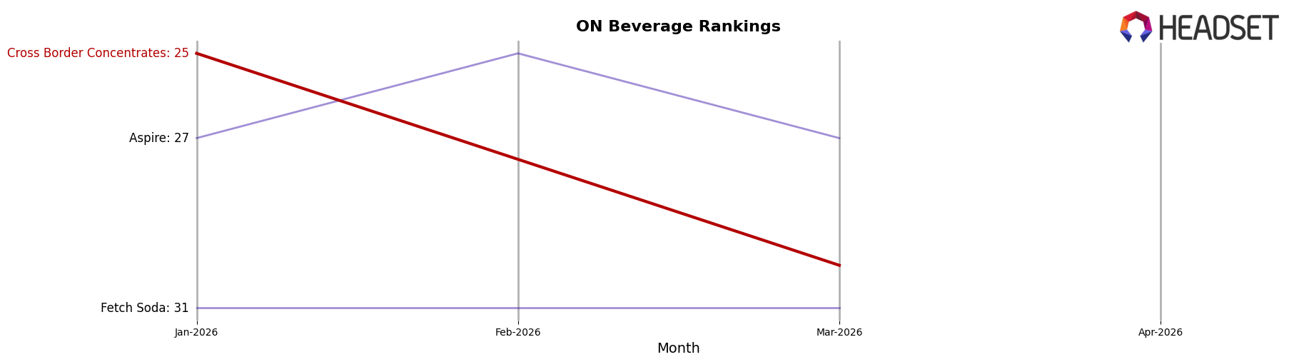 Cross Border Concentrates market ranking for ON Beverage