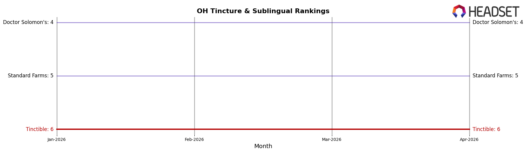 Tinctible market ranking for OH Tincture & Sublingual