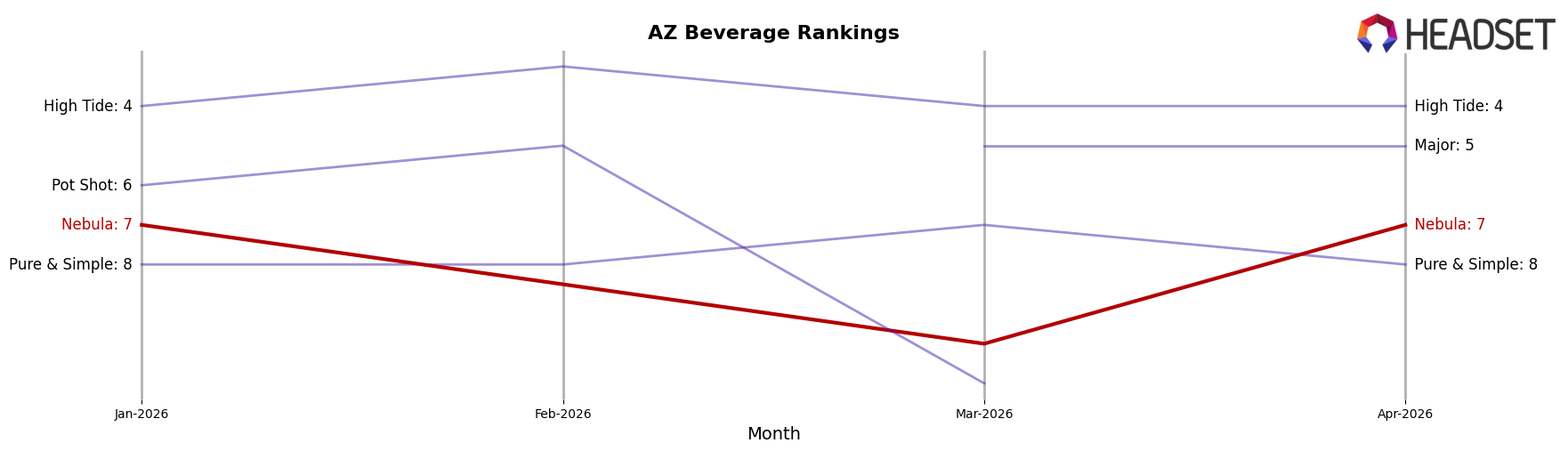 Nebula market ranking for AZ Beverage