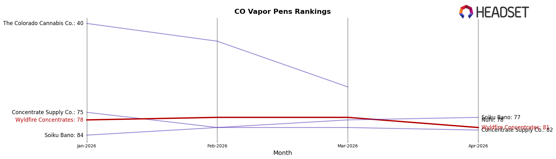 Wyldfire Concentrates market ranking for CO Vapor Pens
