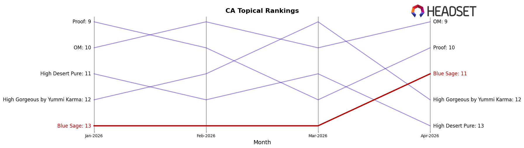 Blue Sage market ranking for CA Topical