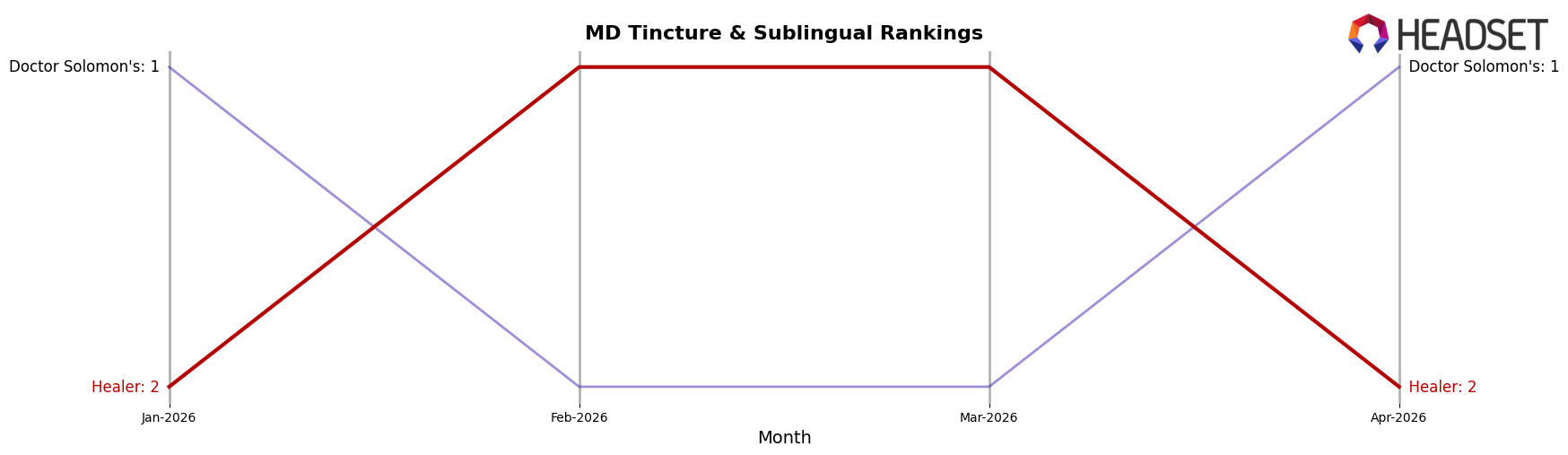 Healer market ranking for MD Tincture & Sublingual