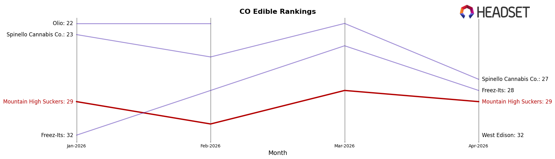 Mountain High Suckers market ranking for CO Edible