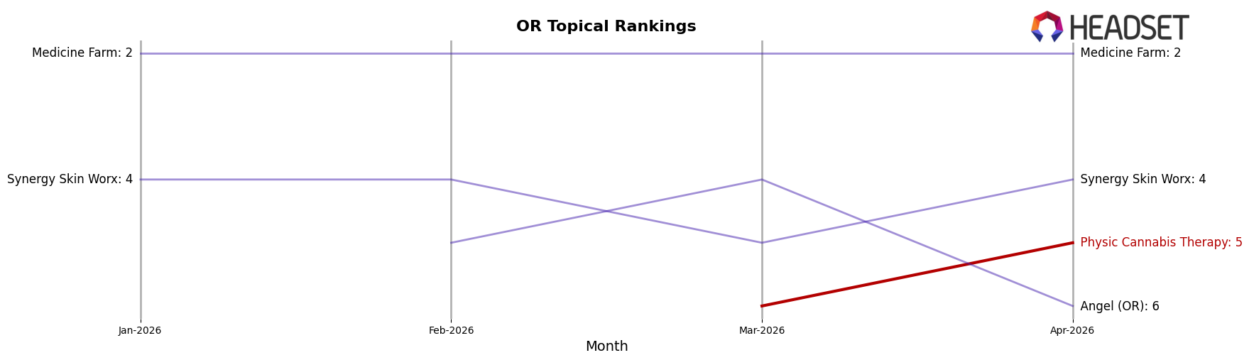 Physic Cannabis Therapy market ranking for OR Topical