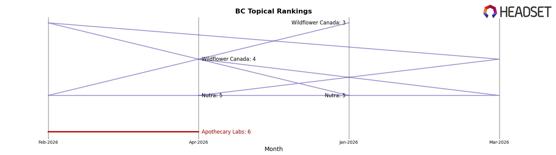 Apothecary Labs market ranking for BC Topical