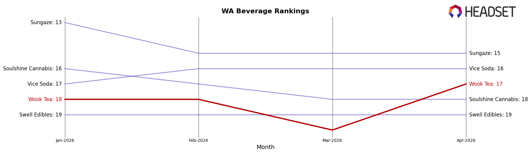 Wook Tea market ranking for WA Beverage