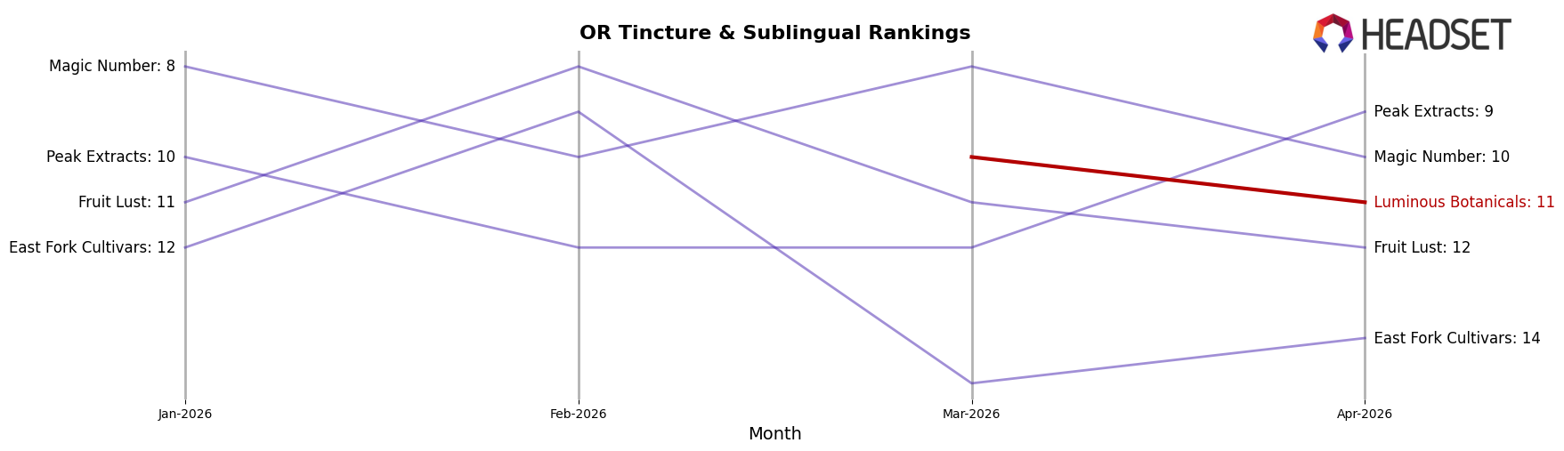 Luminous Botanicals market ranking for OR Tincture & Sublingual