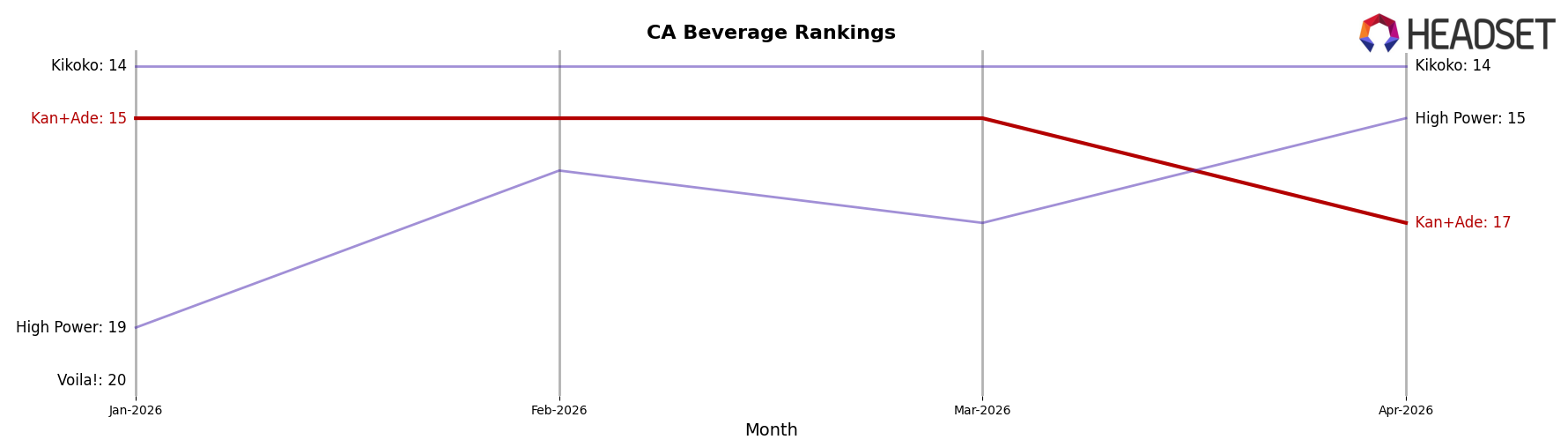 Kan+Ade market ranking for CA Beverage