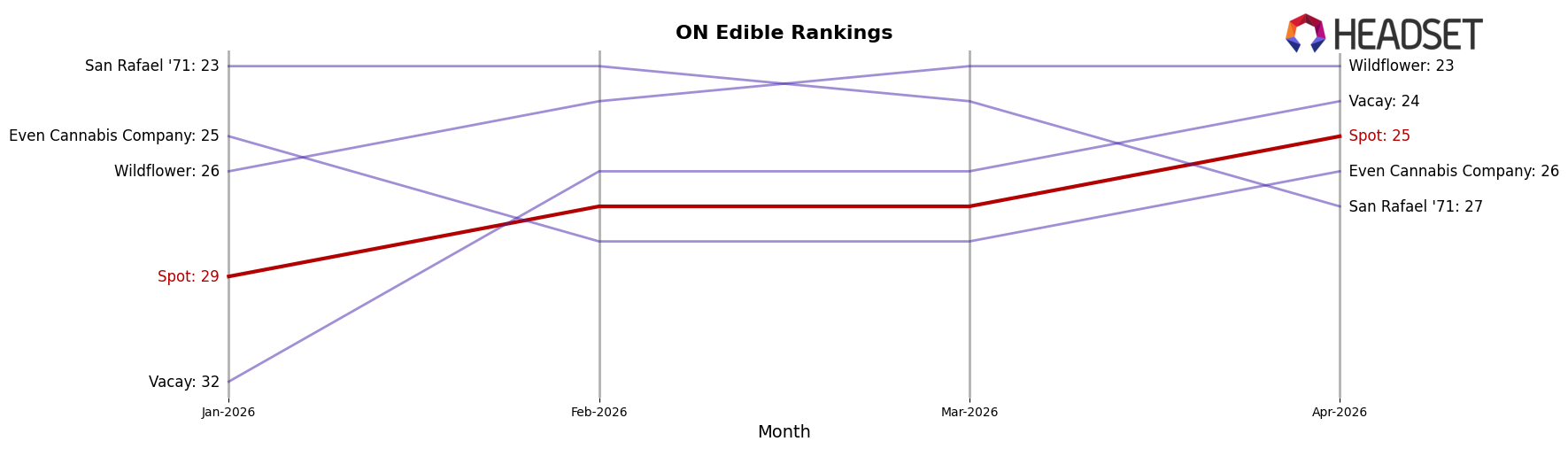Spot market ranking for ON Edible