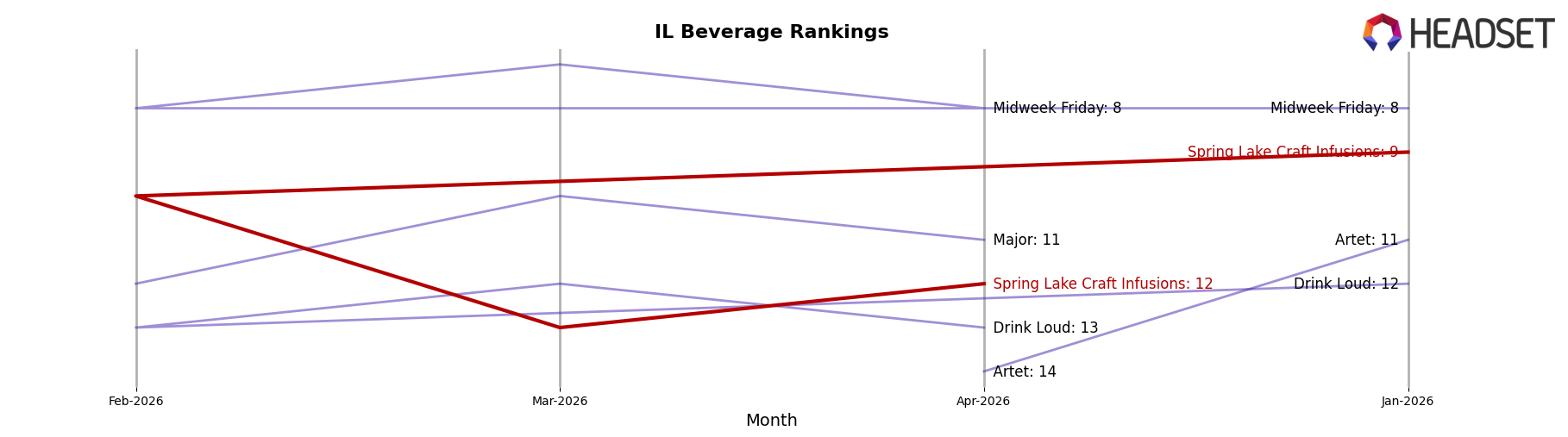 Spring Lake Craft Infusions market ranking for IL Beverage