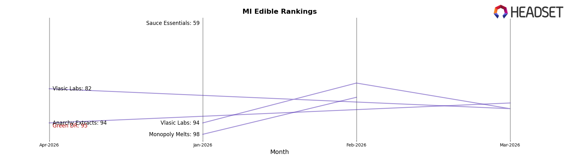 Green DR market ranking for MI Edible