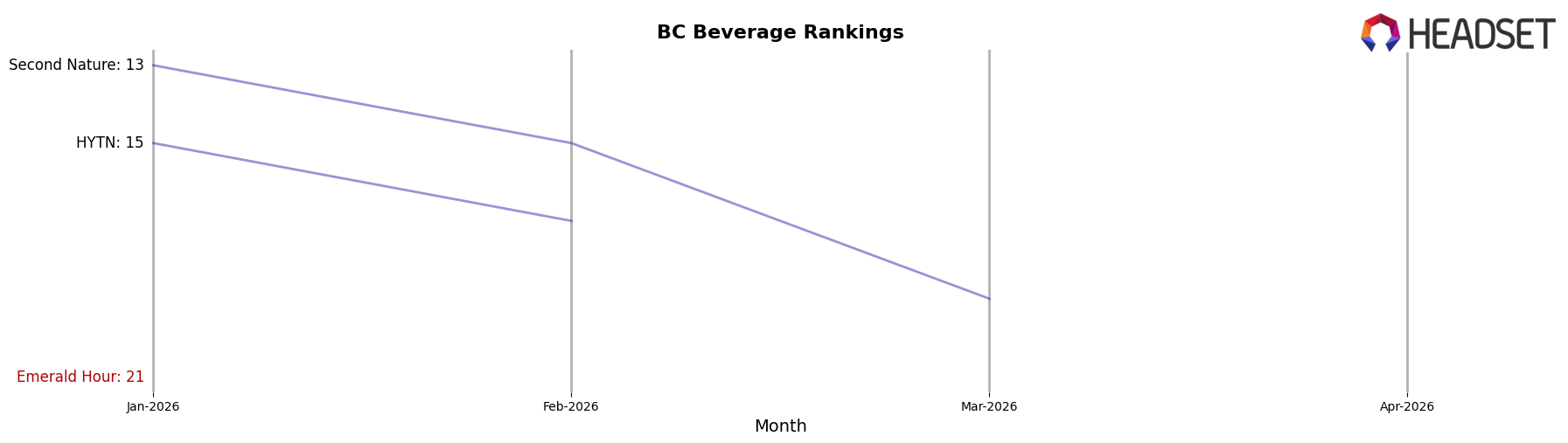 Emerald Hour market ranking for BC Beverage