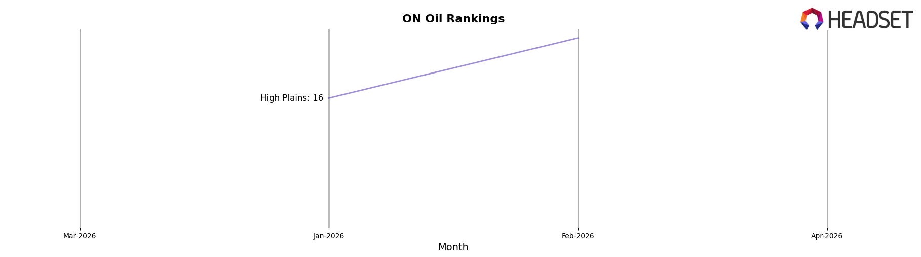 Axea market ranking for ON Oil