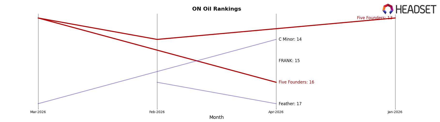 Five Founders market ranking for ON Oil