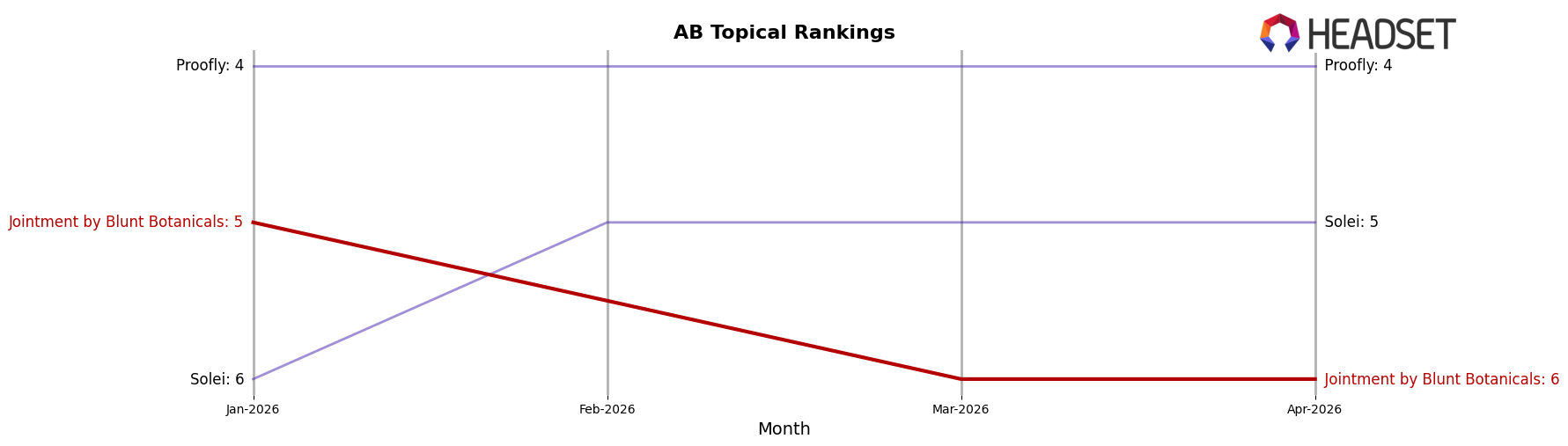 Jointment by Blunt Botanicals market ranking for AB Topical