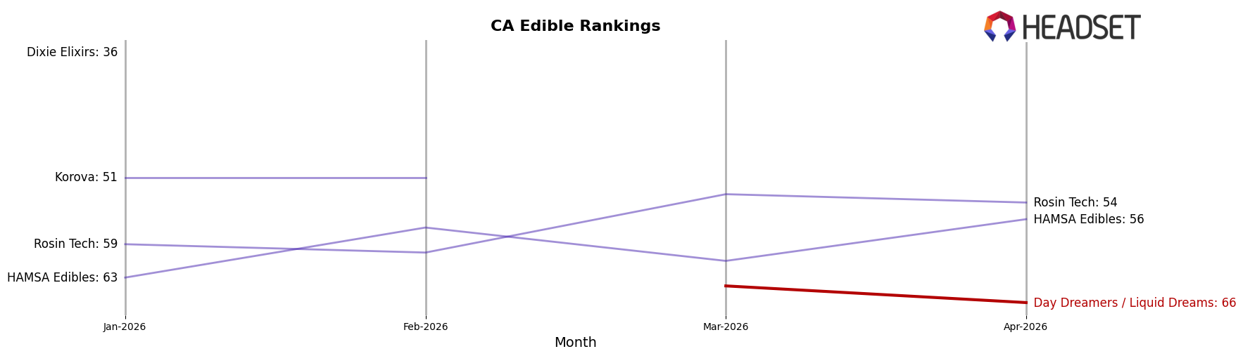 Day Dreamers / Liquid Dreams market ranking for CA Edible