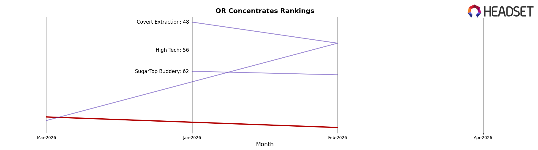 Rebel Roots Farms market ranking for OR Concentrates