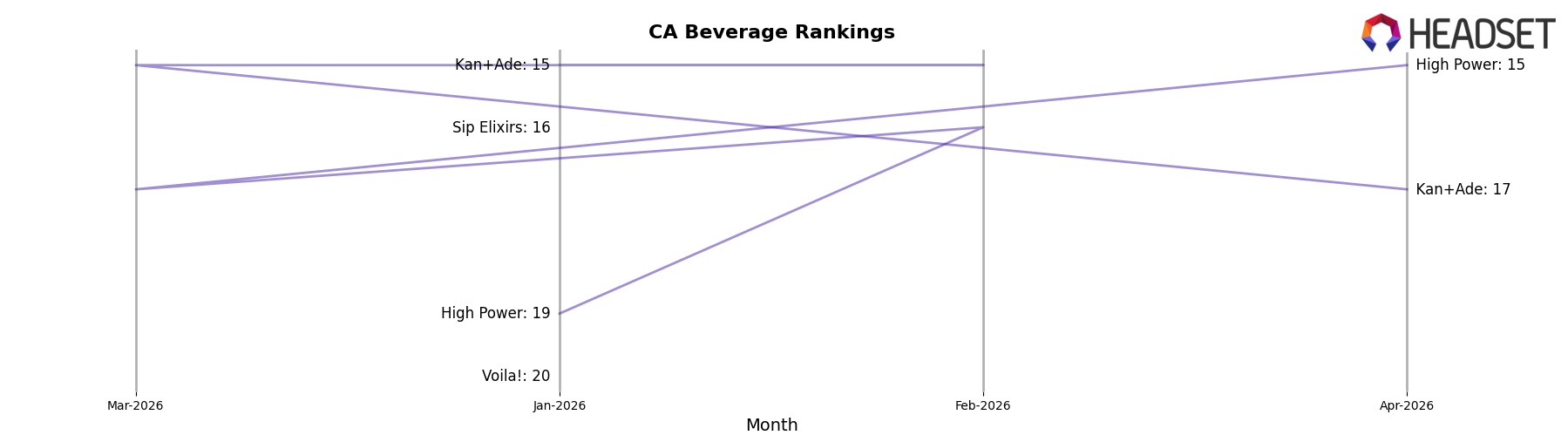 Cannalean market ranking for CA Beverage