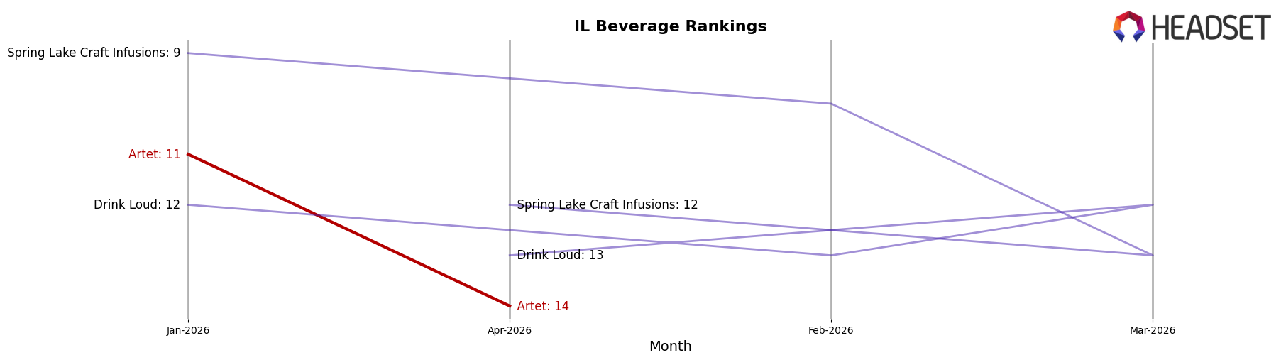 Artet market ranking for IL Beverage