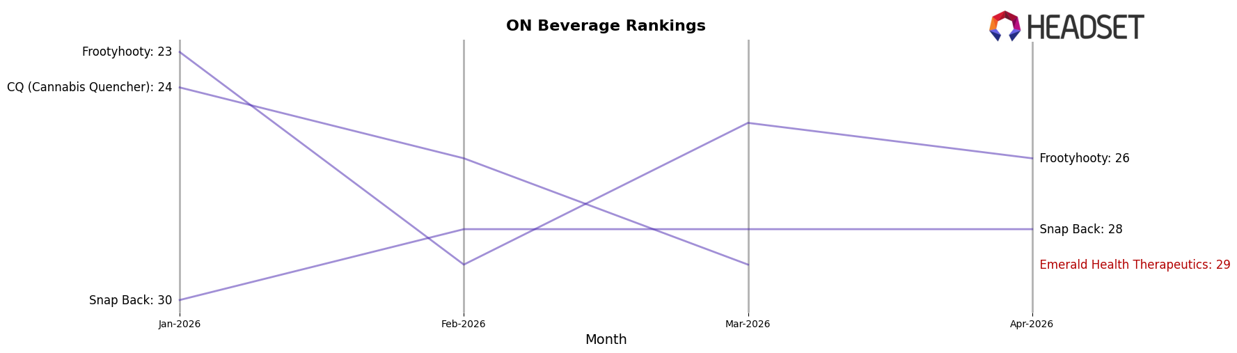 Emerald Health Therapeutics market ranking for ON Beverage