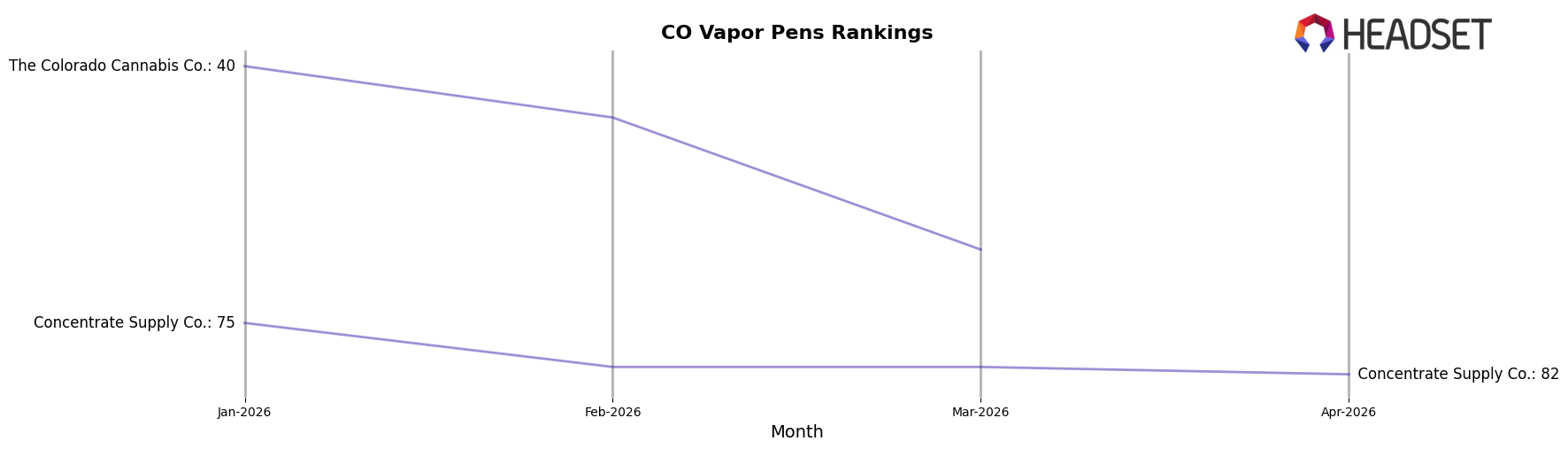 The CO2 Company market ranking for CO Vapor Pens