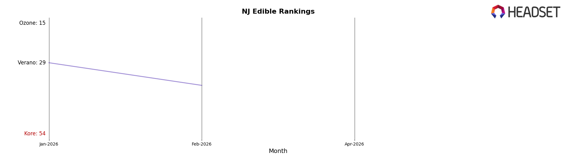 Kore market ranking for NJ Edible