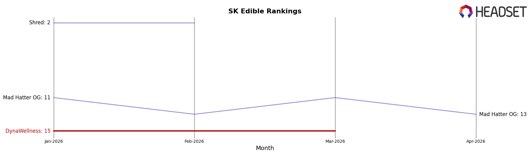 DynaWellness market ranking for SK Edible