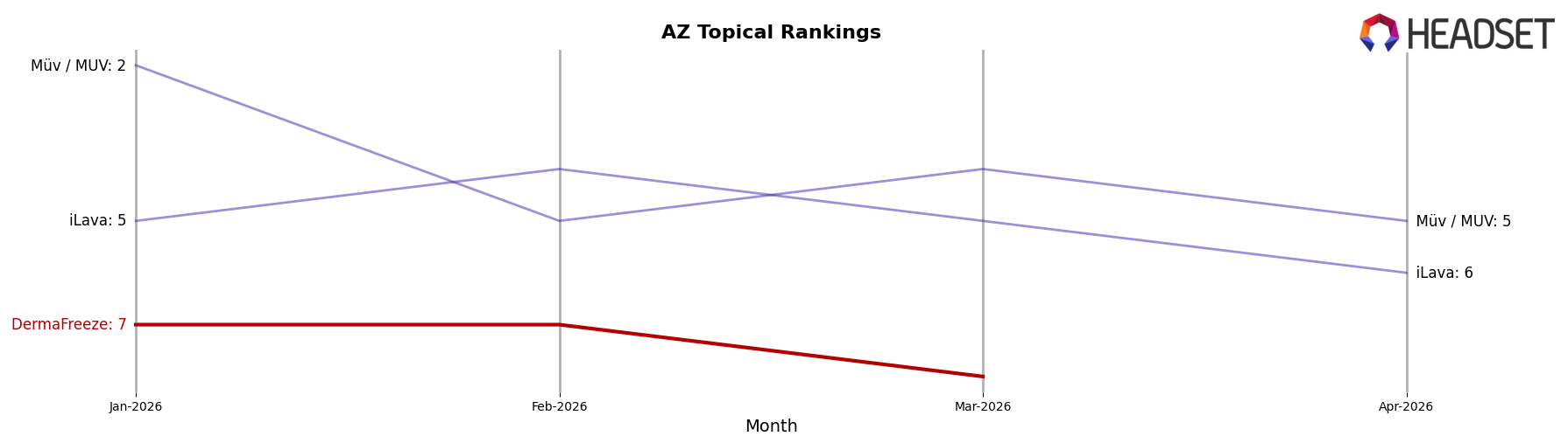 DermaFreeze market ranking for AZ Topical