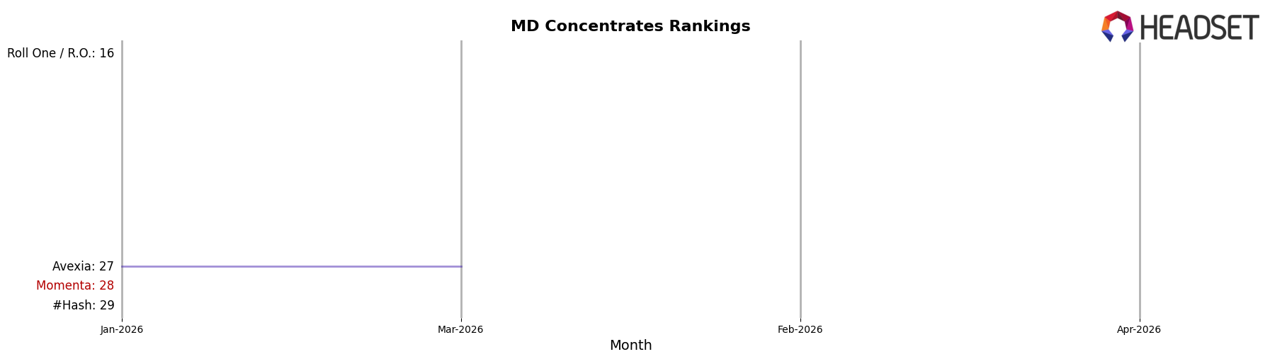 Momenta market ranking for MD Concentrates