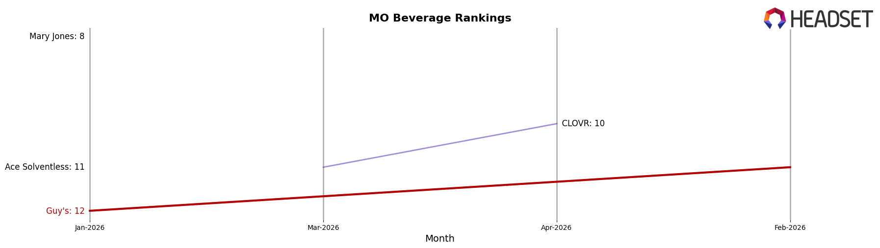 Guy's market ranking for MO Beverage