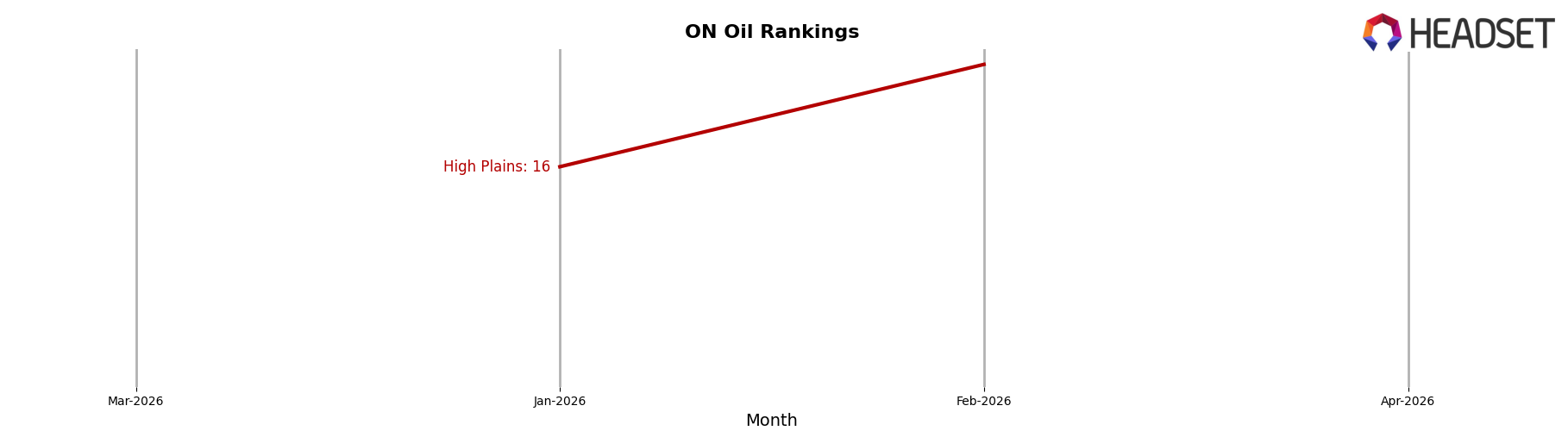 High Plains market ranking for ON Oil