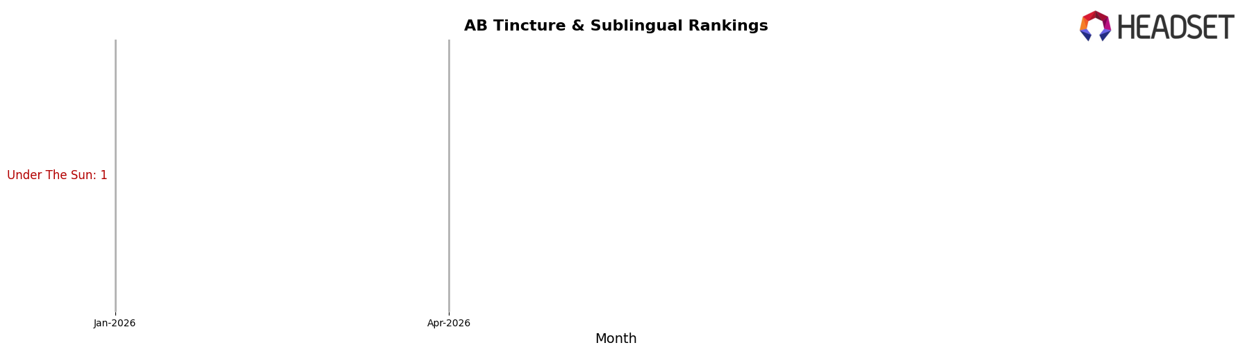 Under The Sun market ranking for AB Tincture & Sublingual