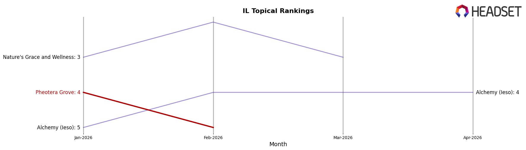 Pheotera Grove market ranking for IL Topical