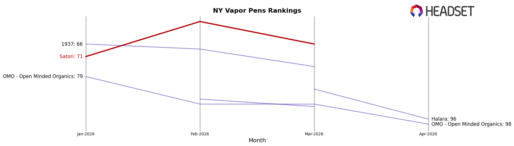Satori market ranking for NY Vapor Pens