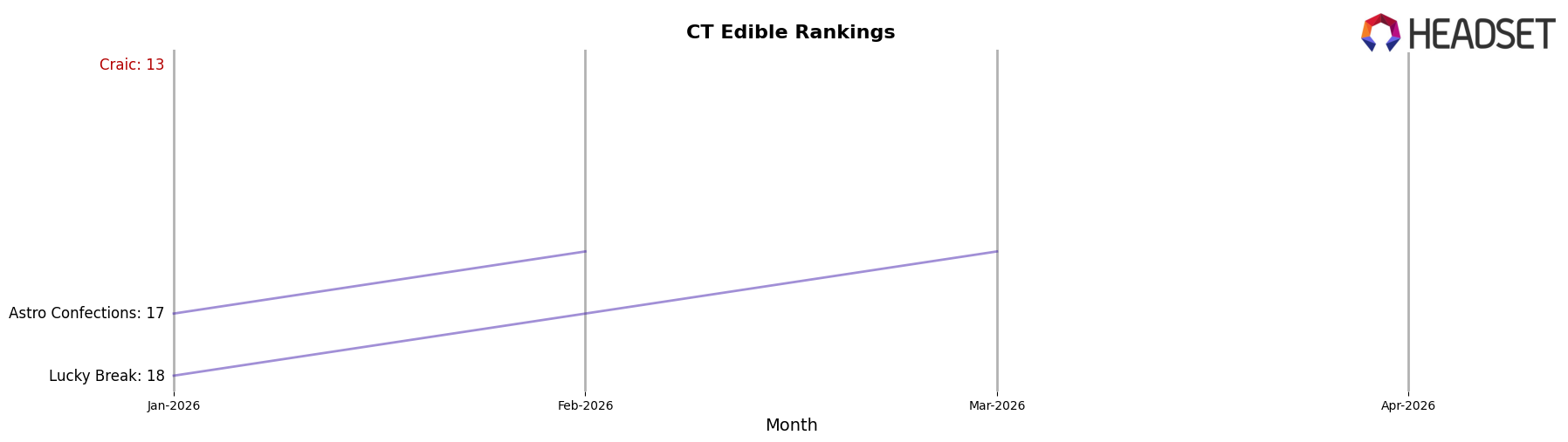 Craic market ranking for CT Edible