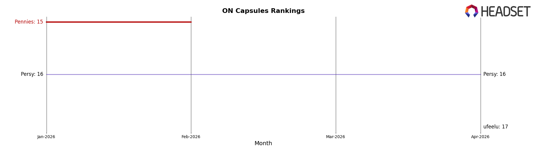 Pennies market ranking for ON Capsules