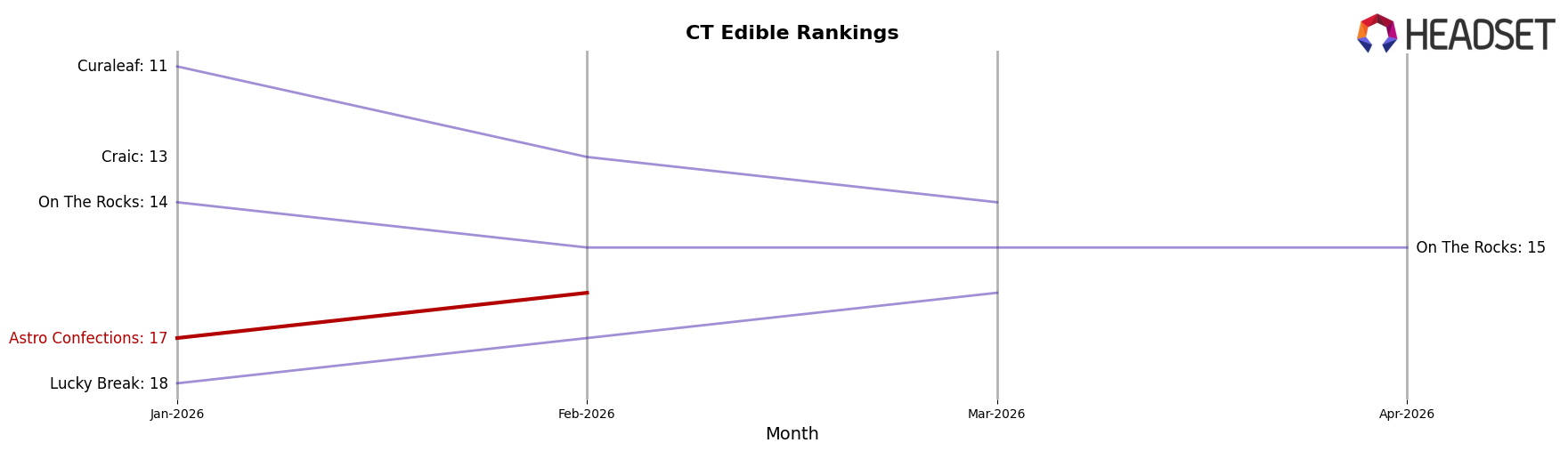Astro Confections market ranking for CT Edible